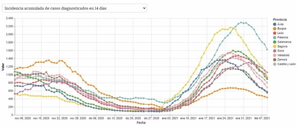 Incidencia acumulada a 14 días en Castilla y León