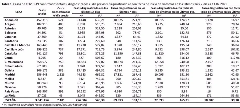 Foto 2 - Castilla y Le&oacute;n sigue con la segunda mayor incidencia acumulada de Espa&ntilde;a tanto a 7 como a 14...