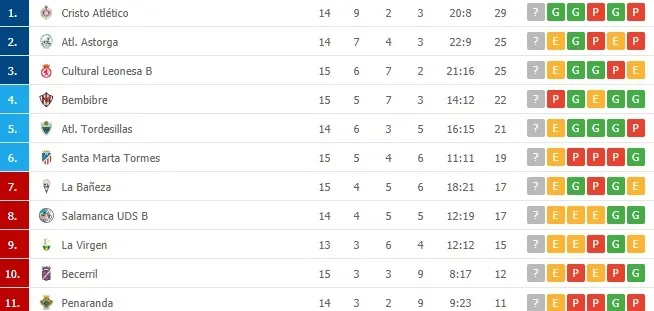 Foto 2 - As&iacute; queda la clasificaci&oacute;n para el Santa Marta, el filial del Salamanca UDS y el Pe&ntilde;aranda