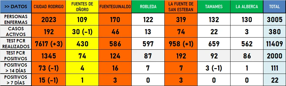 Jornada de transición sin nuevos positivos y sin casi variaciones de la incidencia acumulada  