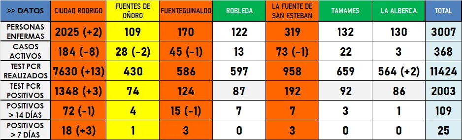 La Zona de Ciudad Rodrigo suma 3 positivos por PCR en otra jornada con pocos cambios  