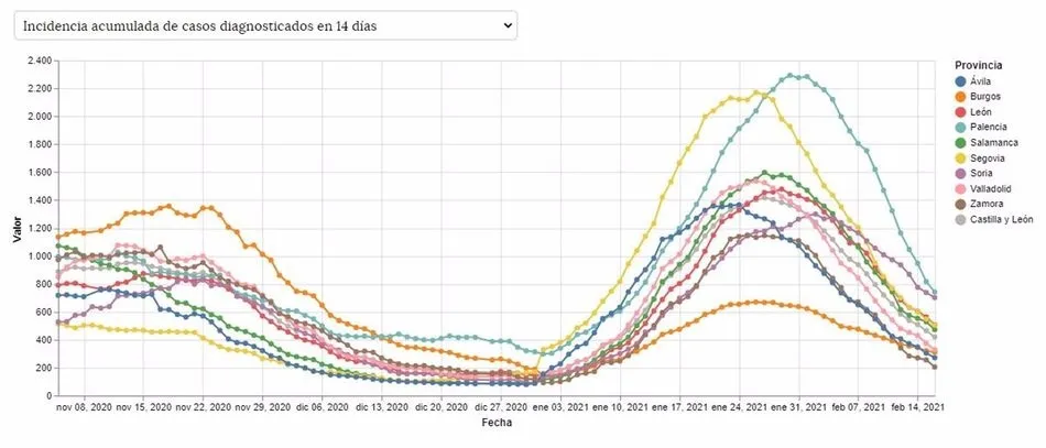 Incidencia acumulada a 14 días en Castilla y León