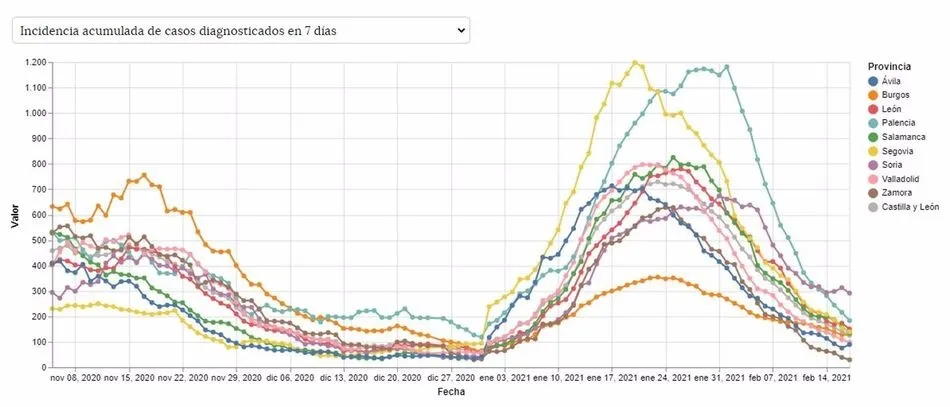 Incidencia acumulada a 7 días en Castilla y León