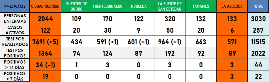 La comarca cumple su 4º día consecutivo sin nuevos positivos, lo que no ocurría desde agosto  