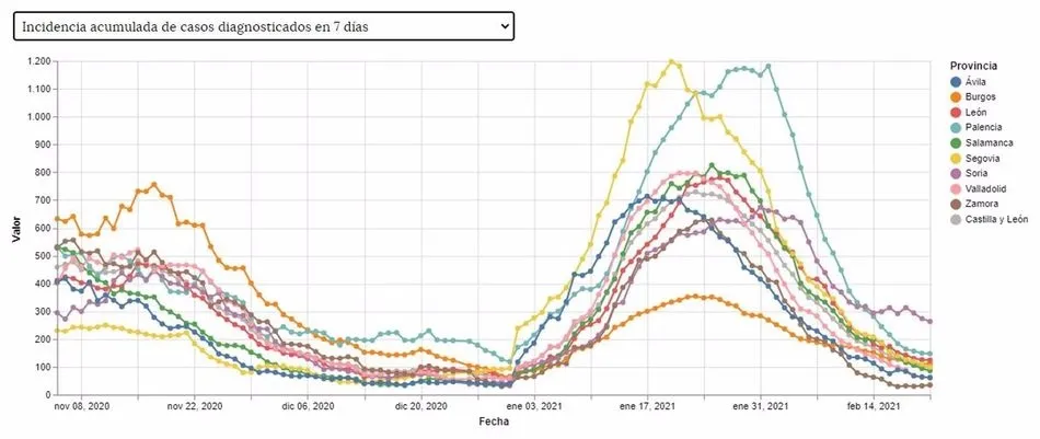 Incidencia acumulada a 7 días en Castilla y León