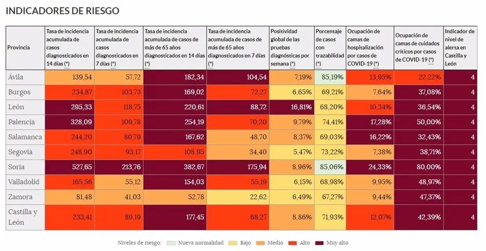 Indicadores de riesgo del coronavirus en Castilla y León y sus provincias