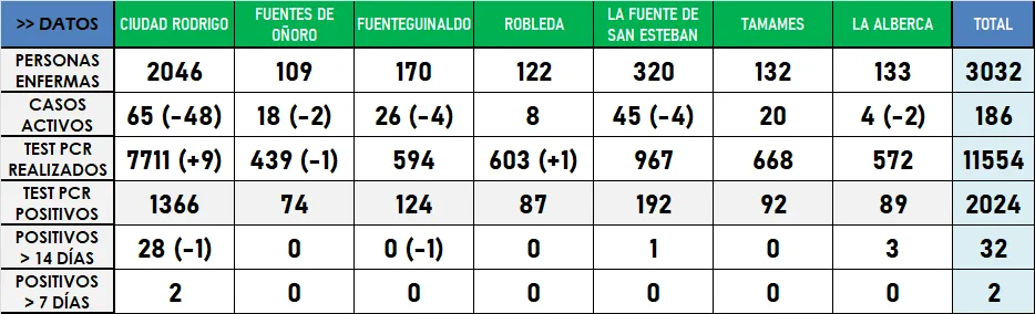 Se reduce en 60 el número de casos activos de coronavirus en la comarca de Ciudad Rodrigo  