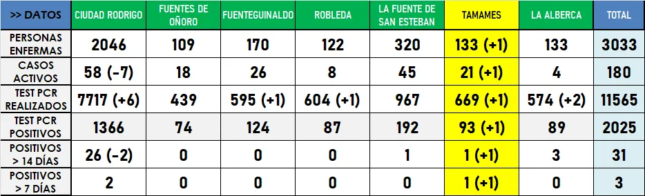 Un positivo en la Zona de Tamames rompe el verde total de las zonas básicas de la comarca  