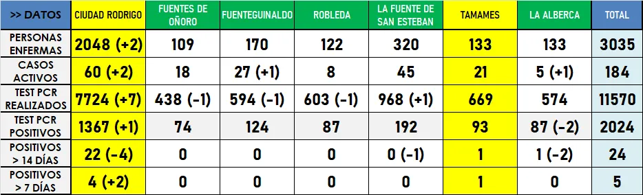 Detectados en las últimas horas 2 positivos en la Zona de Ciudad Rodrigo, que entra en amarillo  
