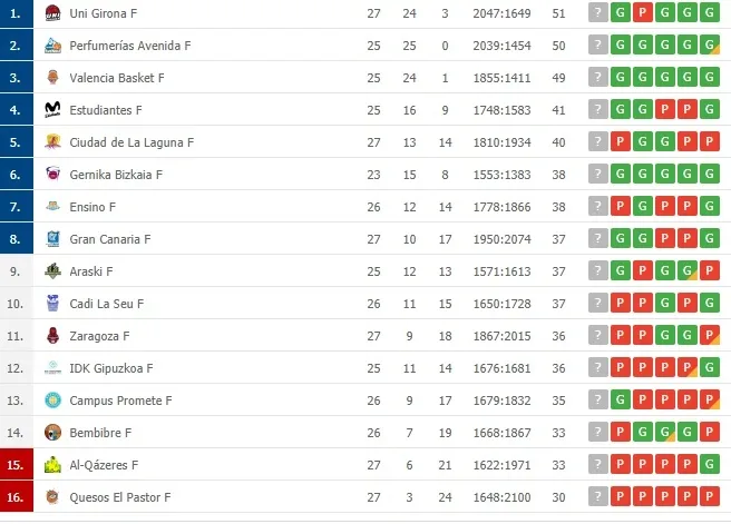 Foto 2 - El Perfumer&iacute;as Avenida llega l&iacute;der de Liga a un mes de marzo lleno de partidos y con todo en juego