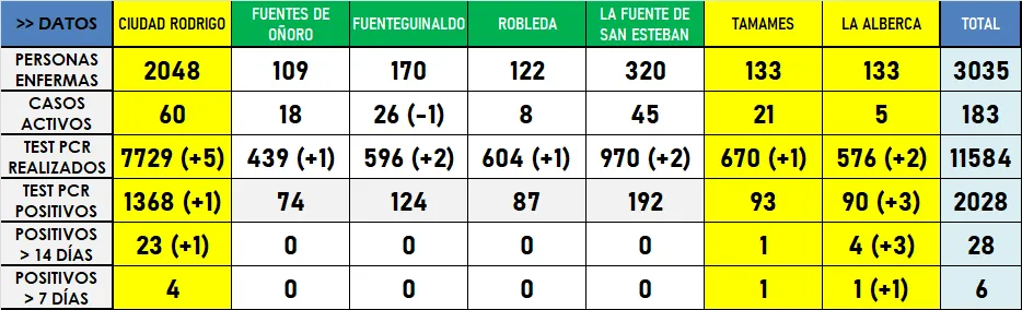 Marzo se estrena con la entrada de la Zona de La Alberca en amarillo  