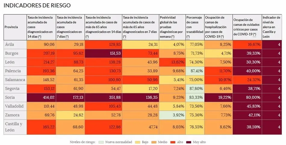 Semáforo COVID en Castilla y León
