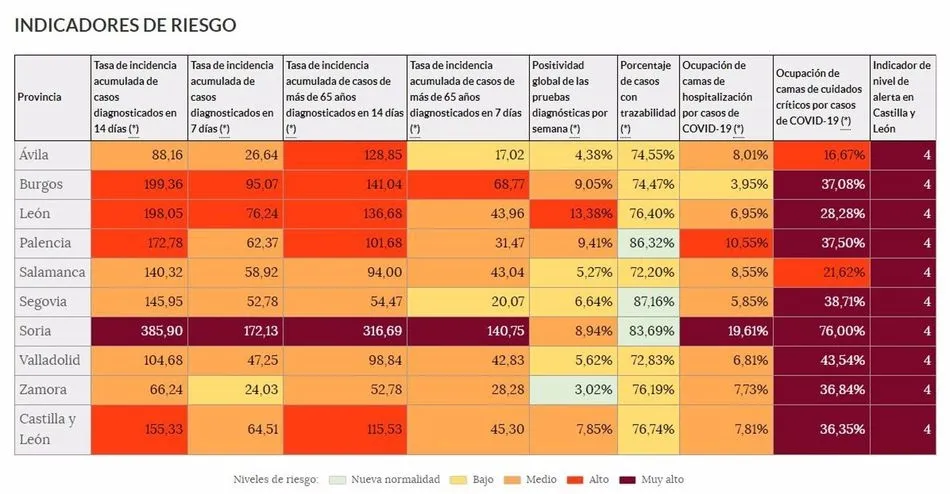 Indicadores de riesgo del coronavirus en Castilla y León y sus provincias
