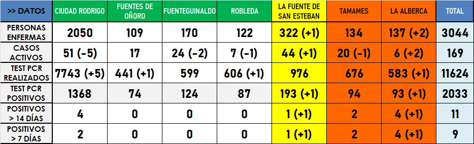 La Zona Básica de La Fuente de San Esteban entra en amarillo tras registrarse un positivo en su...