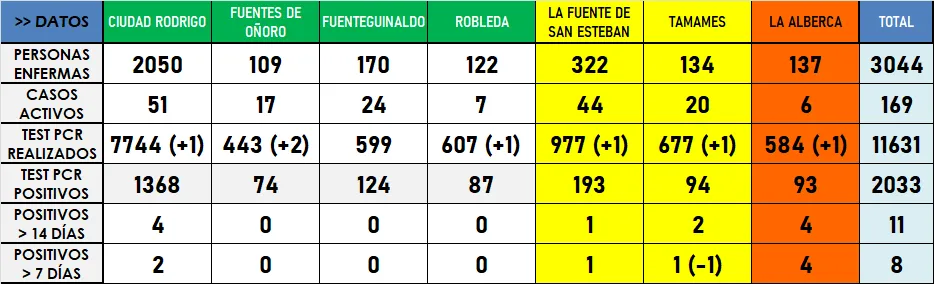 Se cumple un mes de los últimos positivos detectados en la Zona de Robleda  