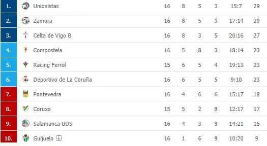 Foto 2 - El Salamanca UDS se une al Guijuelo en su descenso a Segunda RFEF y Unionistas acaricia la PRO...