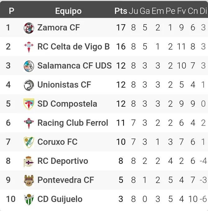 Foto 2 - El Salamanca UDS ya estar&iacute;a en la PRO con Lolo Escobar al mando tras 8 partidos