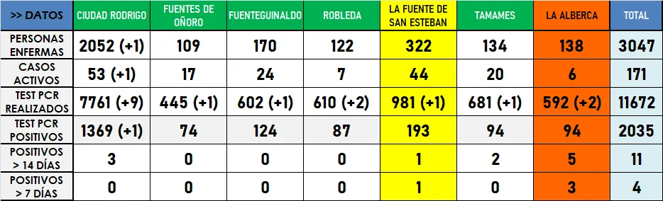 Ciudad Rodrigo suma en las estadísticas un positivo ‘antiguo’  