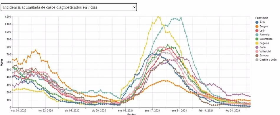 Incidencia acumulada a 7 días en Castilla y León