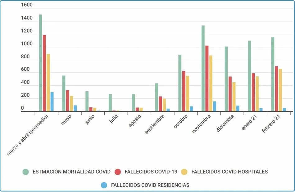 Castilla y León roza las 10.500 muertes estimadas por COVID-19, un año después de los primeros...