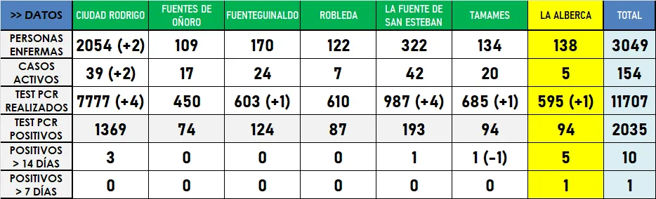 Jornada de transición en los datos estadísticos de enfermos de coronavirus  