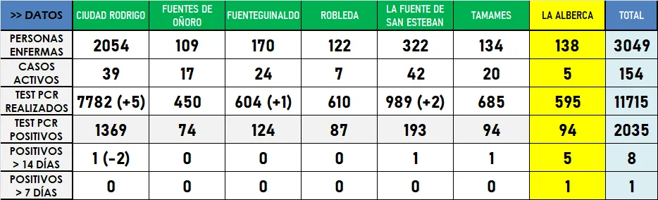 La Zona Básica de Ciudad Rodrigo sólo ha registrado 1 positivo en los últimos 14 días  