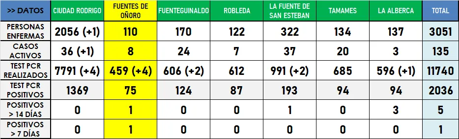 Nueva jornada favorable sin apenas cambios en los datos estadísticos  