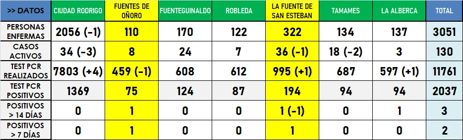 La Zona Básica de Ciudad Rodrigo está viviendo el mayor período sin nuevos positivos desde mayo  