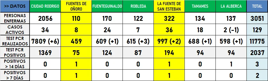 La Zona Básica de Robleda cumple mes y medio sin nuevos positivos  