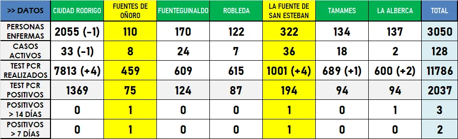 La Zona Básica de La Fuente de San Esteban supera los 1.000 tests PCR realizados  
