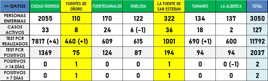 La Zona Básica de Ciudad Rodrigo cumple tres semanas sin positivos  