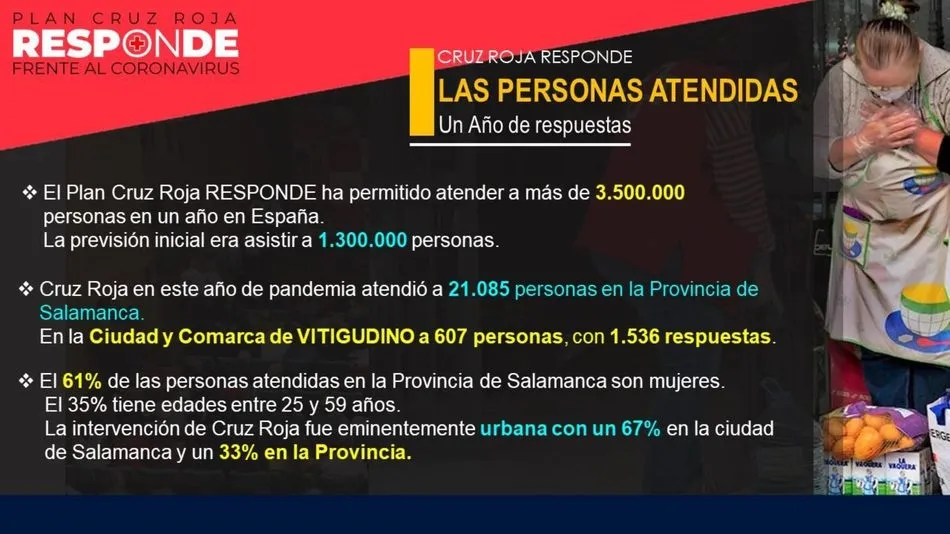 Foto 7 - Cruz Roja Vitigudino atiende durante la pandemia a 607 personas de la comarca  