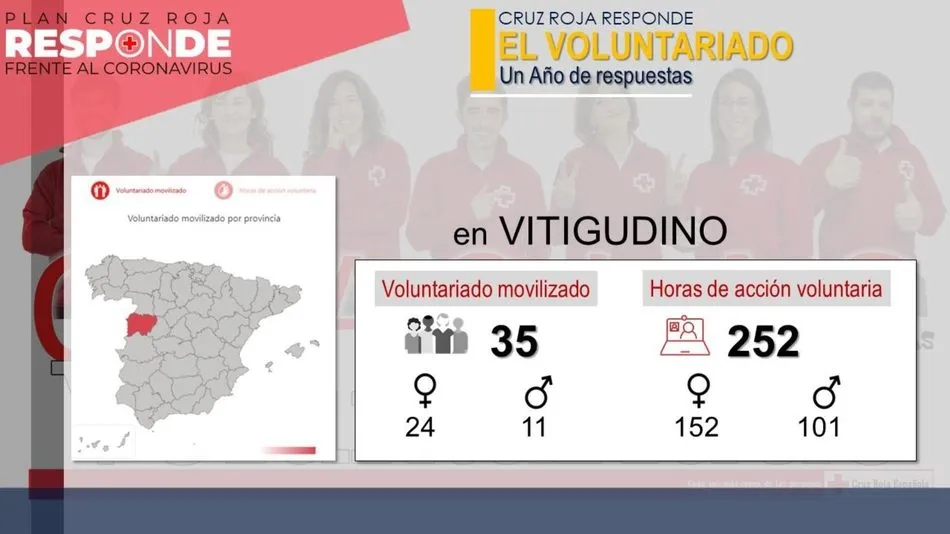 Foto 3 - Cruz Roja Vitigudino atiende durante la pandemia a 607 personas de la comarca  