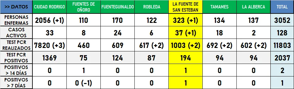 La Zona Básica de Fuentes de Oñoro abandona el color amarillo  