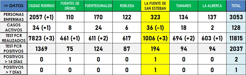 Nueva jornada sin variaciones relevantes en los datos de enfermos de coronavirus  