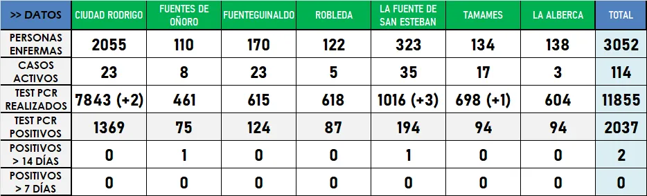 La Zona Básica de Ciudad Rodrigo completa su 4ª semana seguida sin nuevos casos de coronavirus  