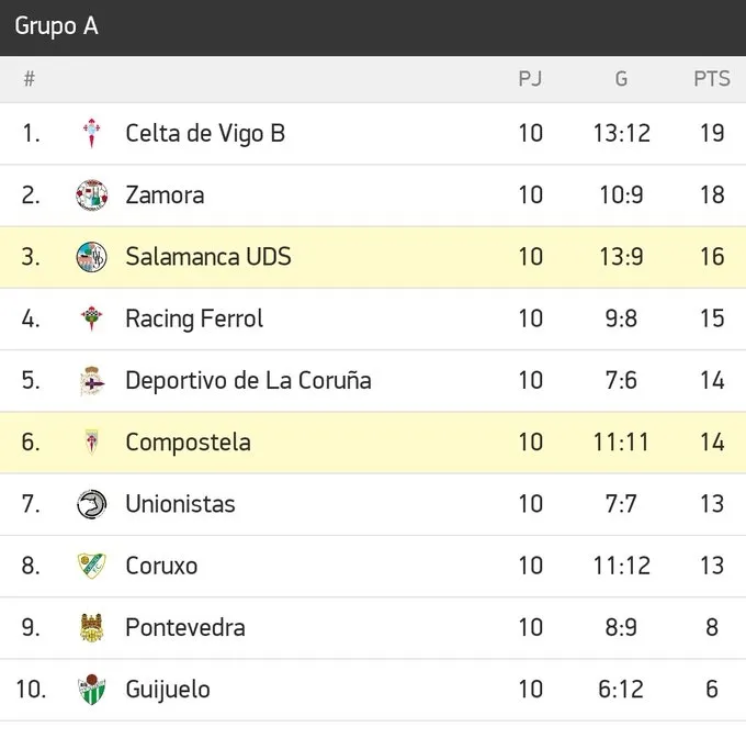 Foto 2 - El balance de los 10 primeros partidos de Escobar: 16 puntos y solo superado por el Celta &lsquo;B&rsquo; y ...
