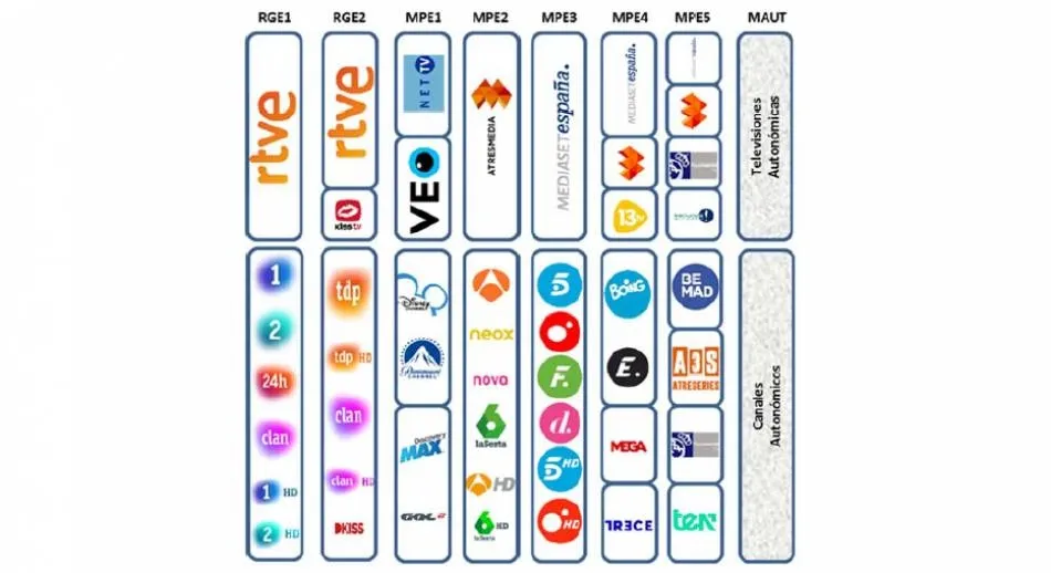 El dial televisivo no sufrirá cambios en Ciudad Rodrigo