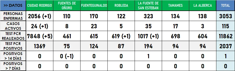 El global de las 7 zonas básicas de salud se queda con sólo 1 positivo en 14 días  