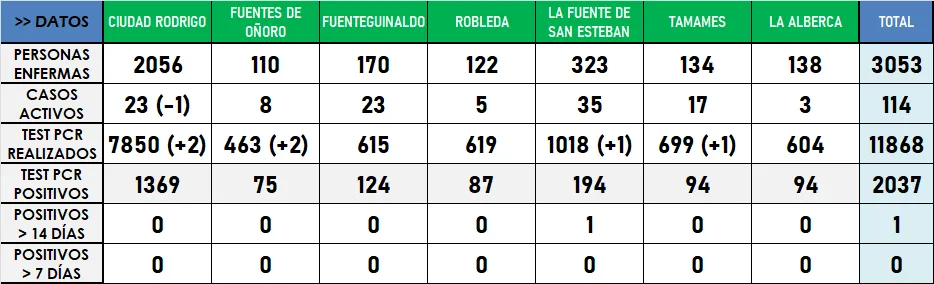 La comarca cierra un fantástico mes de marzo con otra jornada sin novedades en los datos de...