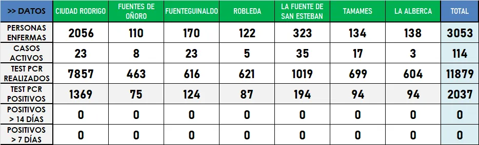 La Zona Básica de Tamames cumple un mes sin positivos  