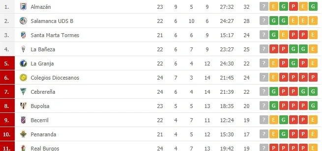 Foto 2 - El Salamanca UDS &lsquo;B&rsquo; acaricia la salvaci&oacute;n; el Santa Marta sigue en 3&ordf; RFEF y el Pe&ntilde;aranda...