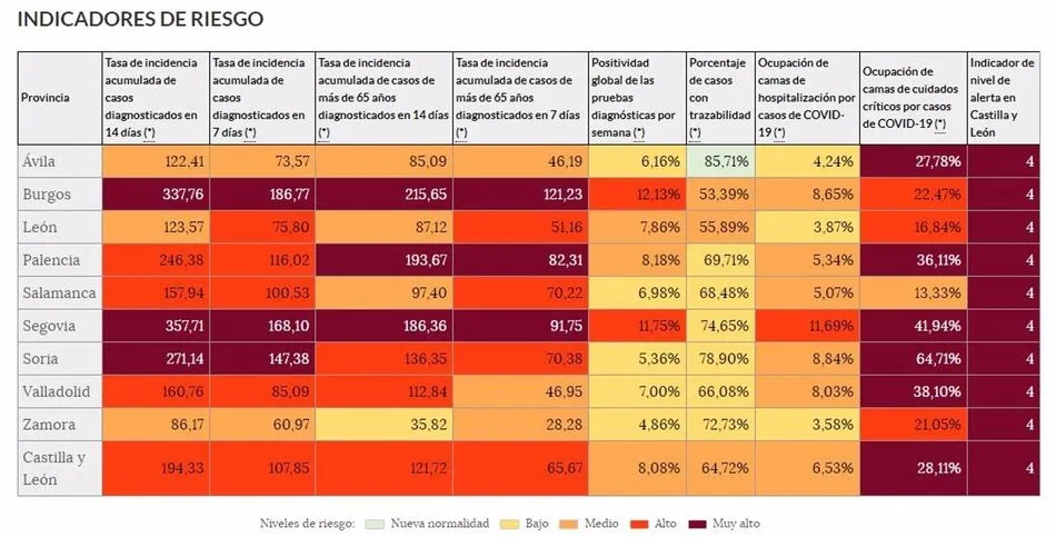 Situación epidemiológica en Castilla y León