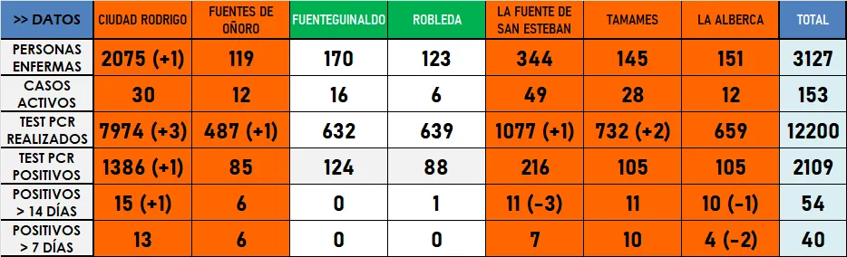 Las 7 zonas básicas han sumado en los últimos 7 días el triple de positivos que en la semana...