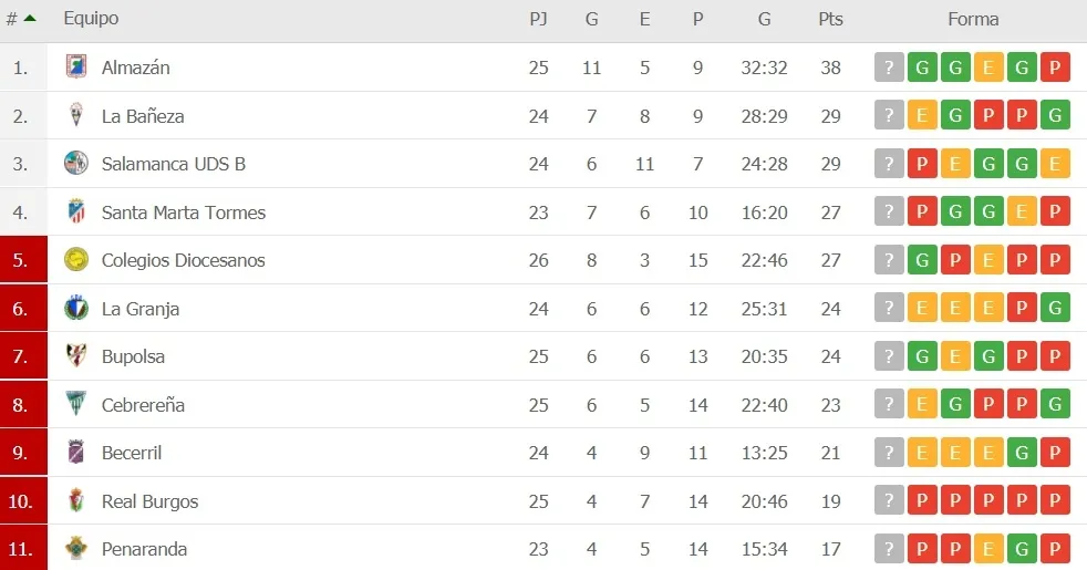 Foto 2 - El Salamanca UDS &lsquo;B&rsquo; y el Santa Marta entran en apuros; el Pe&ntilde;aranda sigue lejos de la...