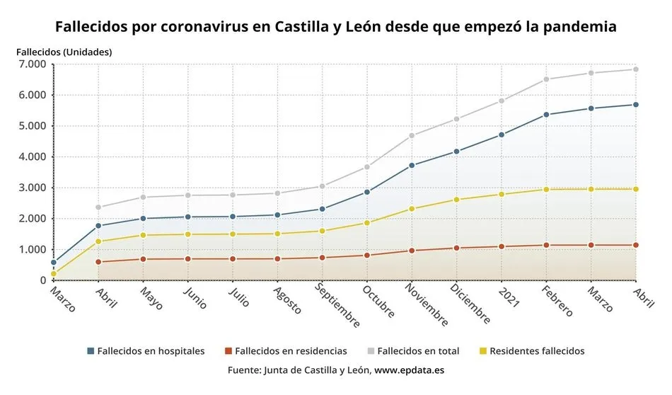 Abril de 2021 deja las cifras más reducidas de toda la pandemia en residencias de CyL, con una...