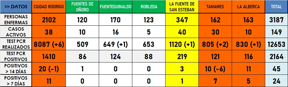 Seis positivos de Dios le Guarde superan las dos semanas de antigüedad  