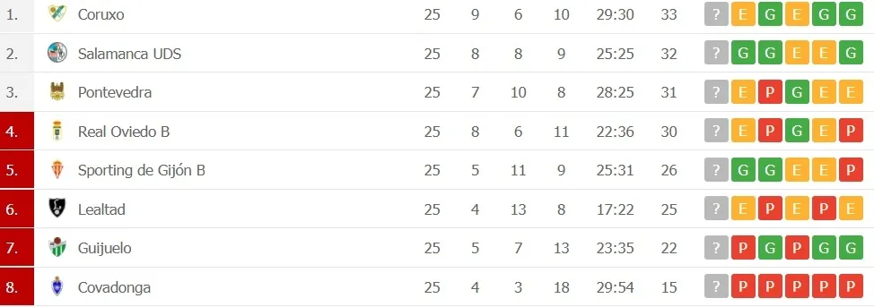 Foto 2 - As&iacute; queda la clasificaci&oacute;n: el Salamanca UDS, a un paso de certificar su presencia en Segunda RFEF