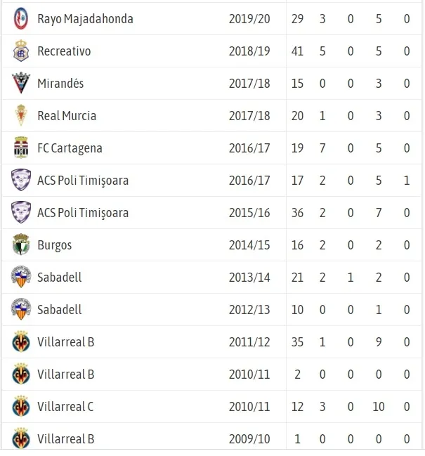 Foto 2 - Fer Llorente, pichichi del Salamanca UDS, rompe la banca con uno de sus a&ntilde;os m&aacute;s goleadores