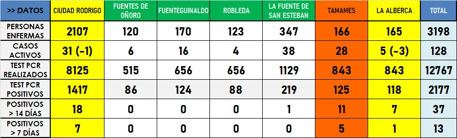 Segundo día consecutivo sin nuevos positivos, lo que no ocurría desde principios de abril  